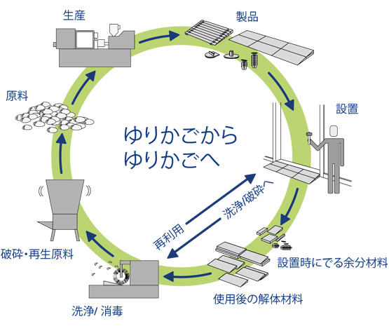 Cradle to cradle